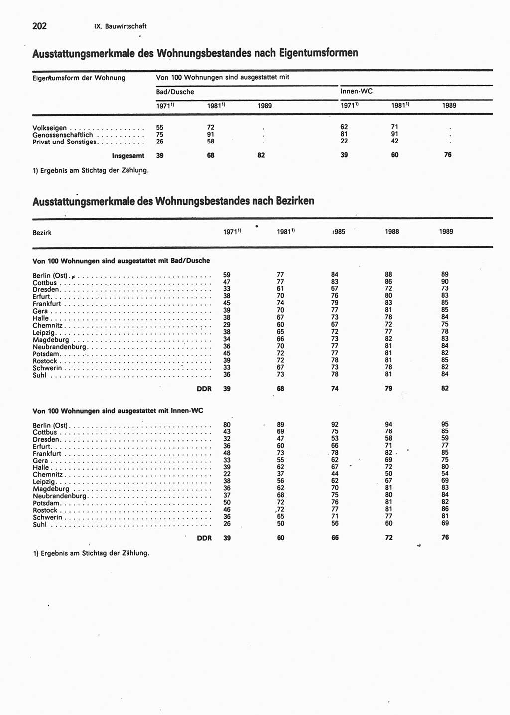 Statistisches Jahrbuch der Deutschen Demokratischen Republik (DDR) 1990, Seite 202 (Stat. Jb. DDR 1990, S. 202)