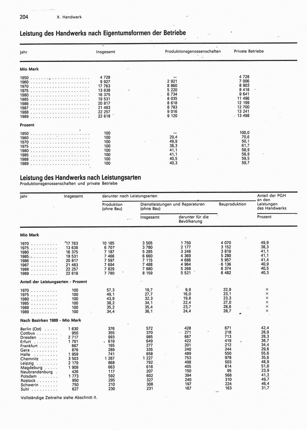 Statistisches Jahrbuch der Deutschen Demokratischen Republik (DDR) 1990, Seite 204 (Stat. Jb. DDR 1990, S. 204)