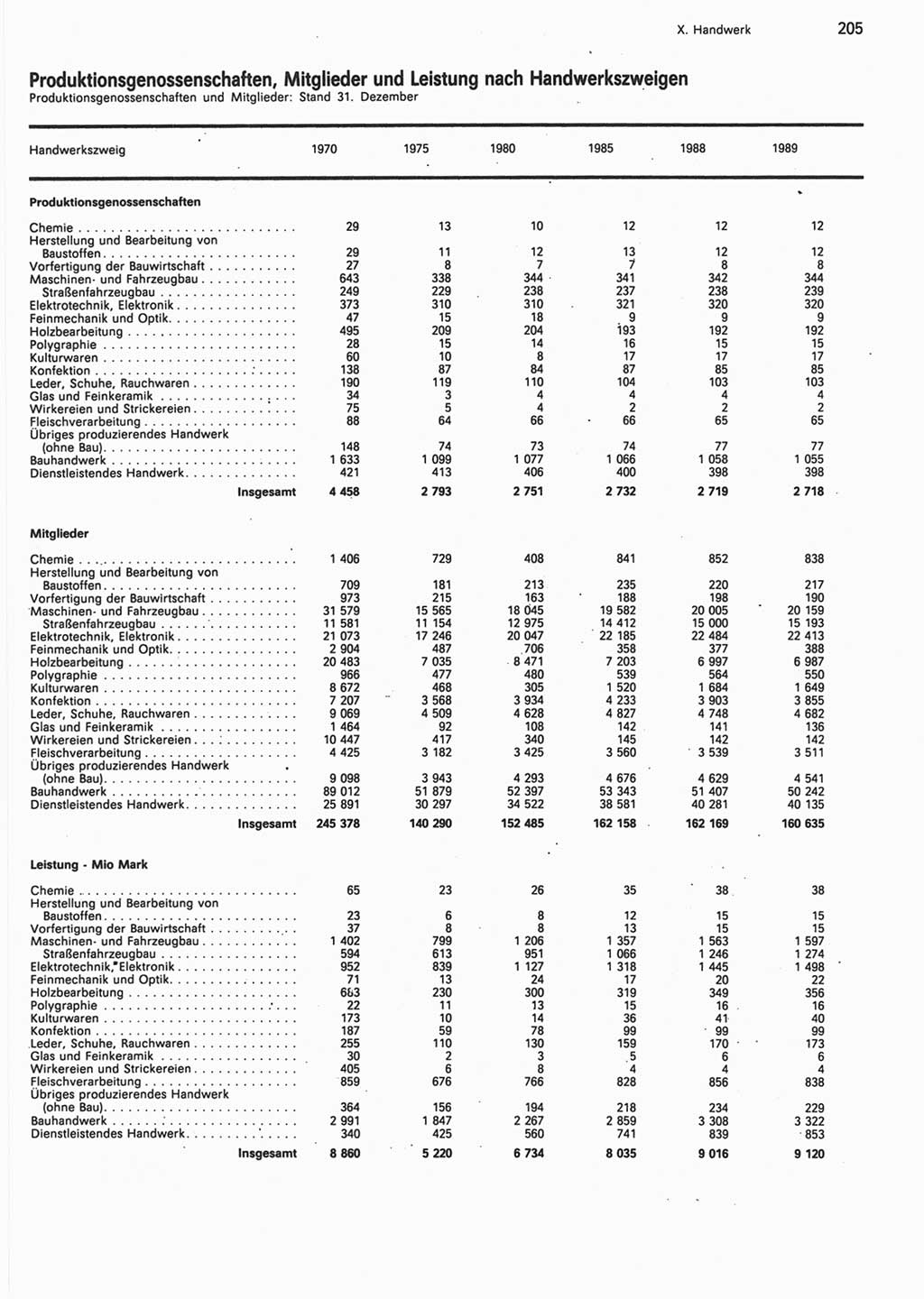 Statistisches Jahrbuch der Deutschen Demokratischen Republik (DDR) 1990, Seite 205 (Stat. Jb. DDR 1990, S. 205)