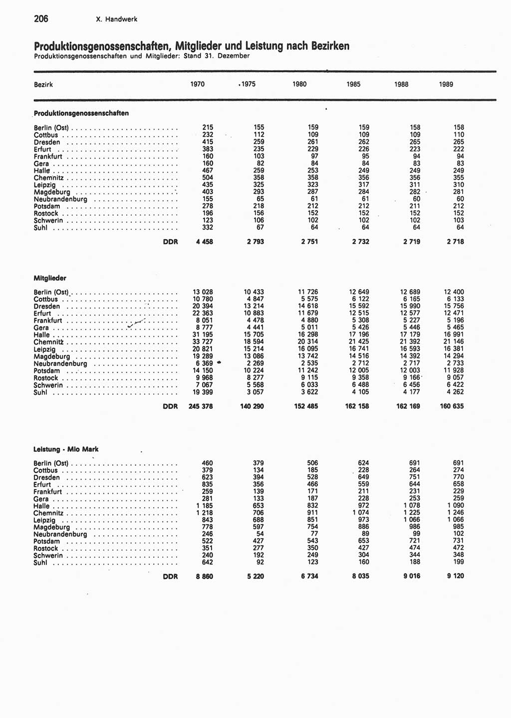 Statistisches Jahrbuch der Deutschen Demokratischen Republik (DDR) 1990, Seite 206 (Stat. Jb. DDR 1990, S. 206)