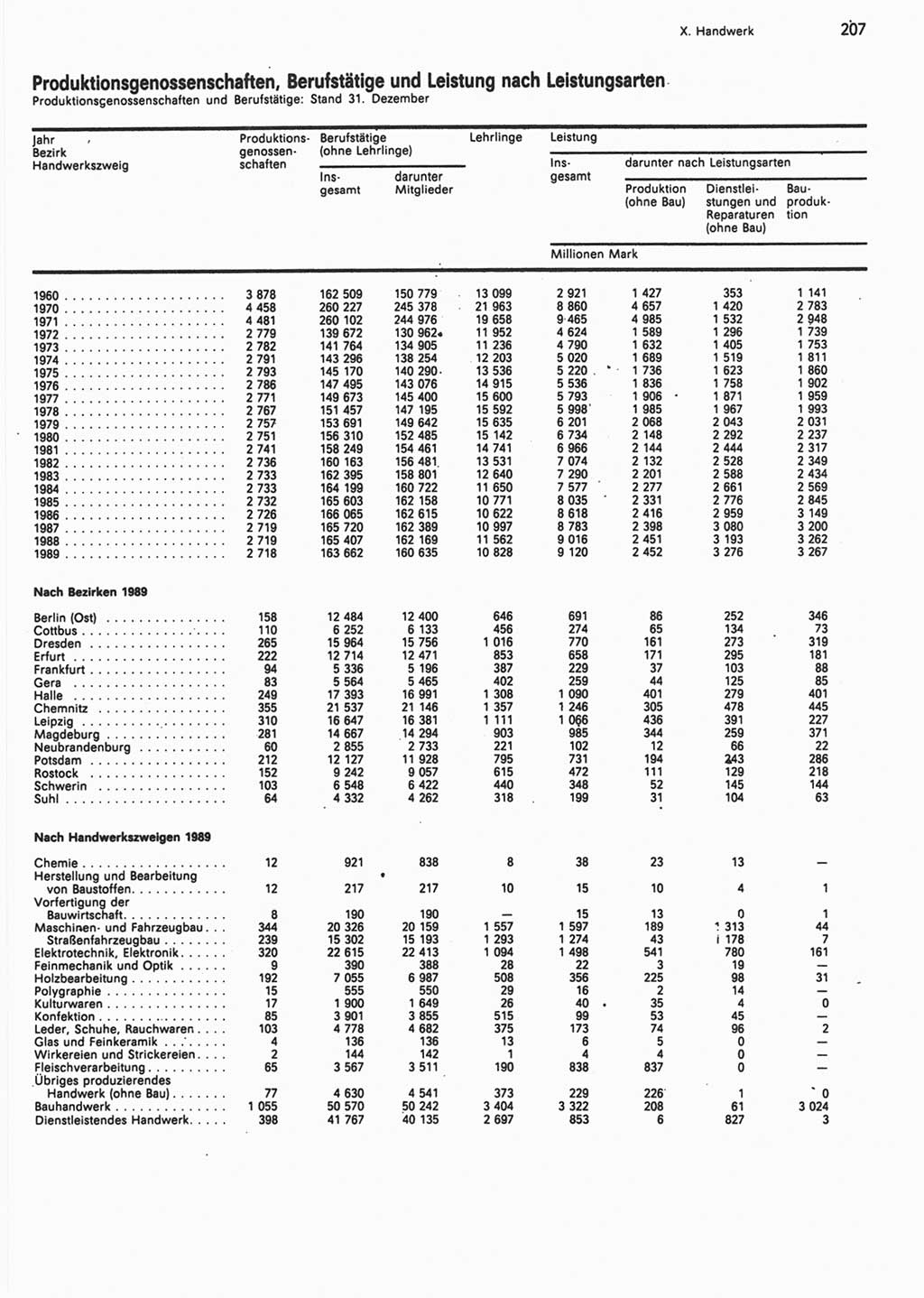 Statistisches Jahrbuch der Deutschen Demokratischen Republik (DDR) 1990, Seite 207 (Stat. Jb. DDR 1990, S. 207)