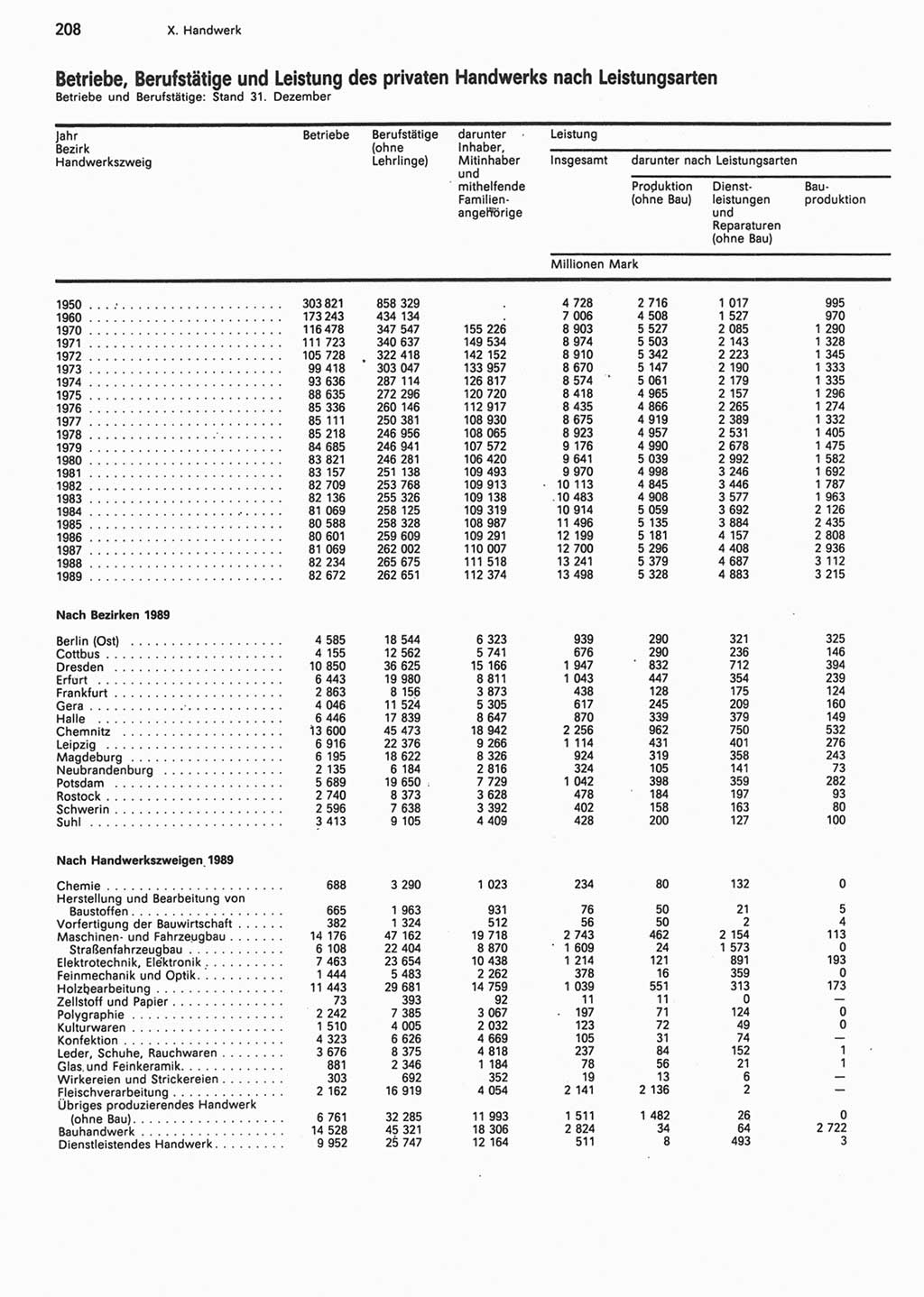Statistisches Jahrbuch der Deutschen Demokratischen Republik (DDR) 1990, Seite 208 (Stat. Jb. DDR 1990, S. 208)