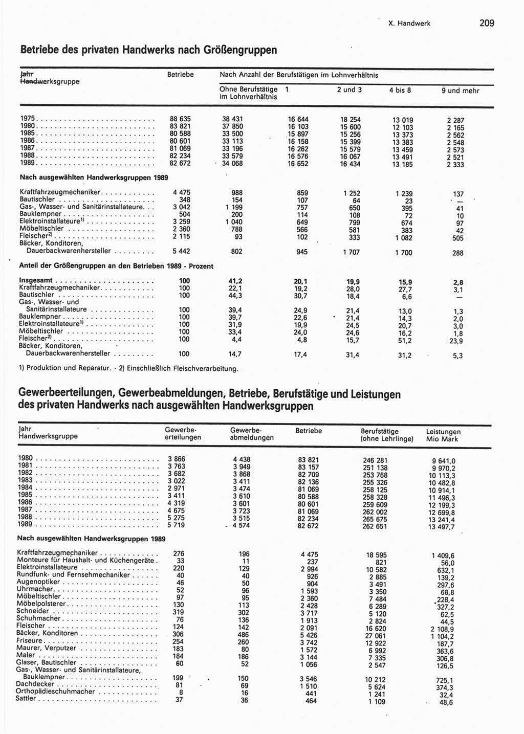 Statistisches Jahrbuch der Deutschen Demokratischen Republik (DDR) 1990, Seite 209 (Stat. Jb. DDR 1990, S. 209)