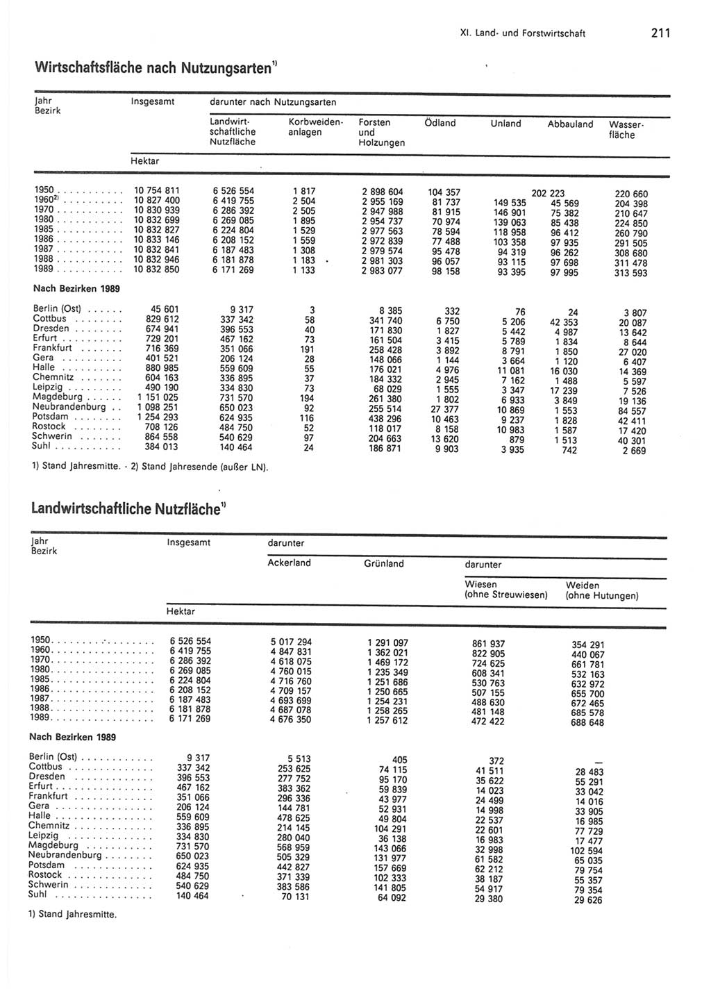 Statistisches Jahrbuch der Deutschen Demokratischen Republik (DDR) 1990, Seite 211 (Stat. Jb. DDR 1990, S. 211)