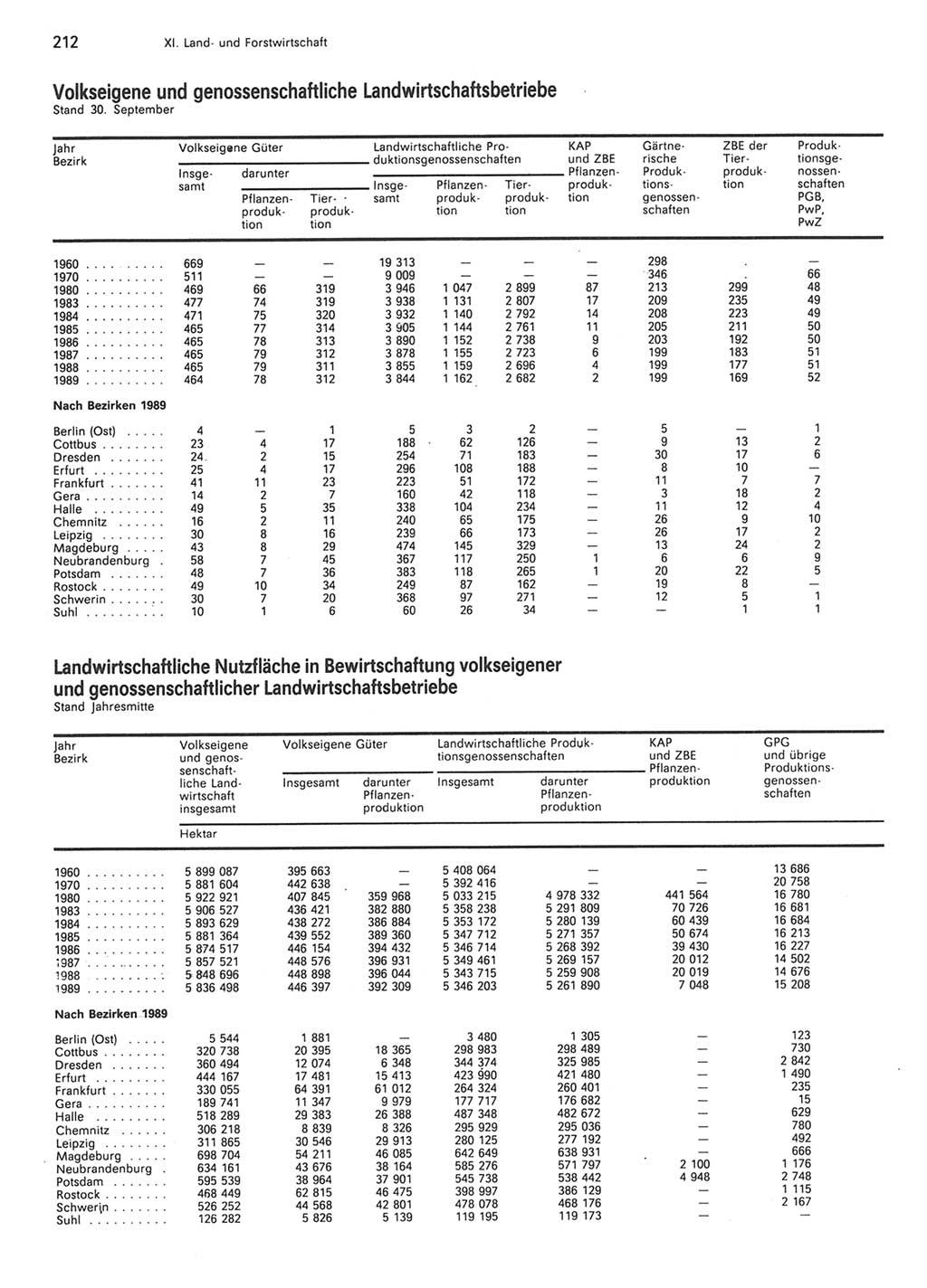 Statistisches Jahrbuch der Deutschen Demokratischen Republik (DDR) 1990, Seite 212 (Stat. Jb. DDR 1990, S. 212)