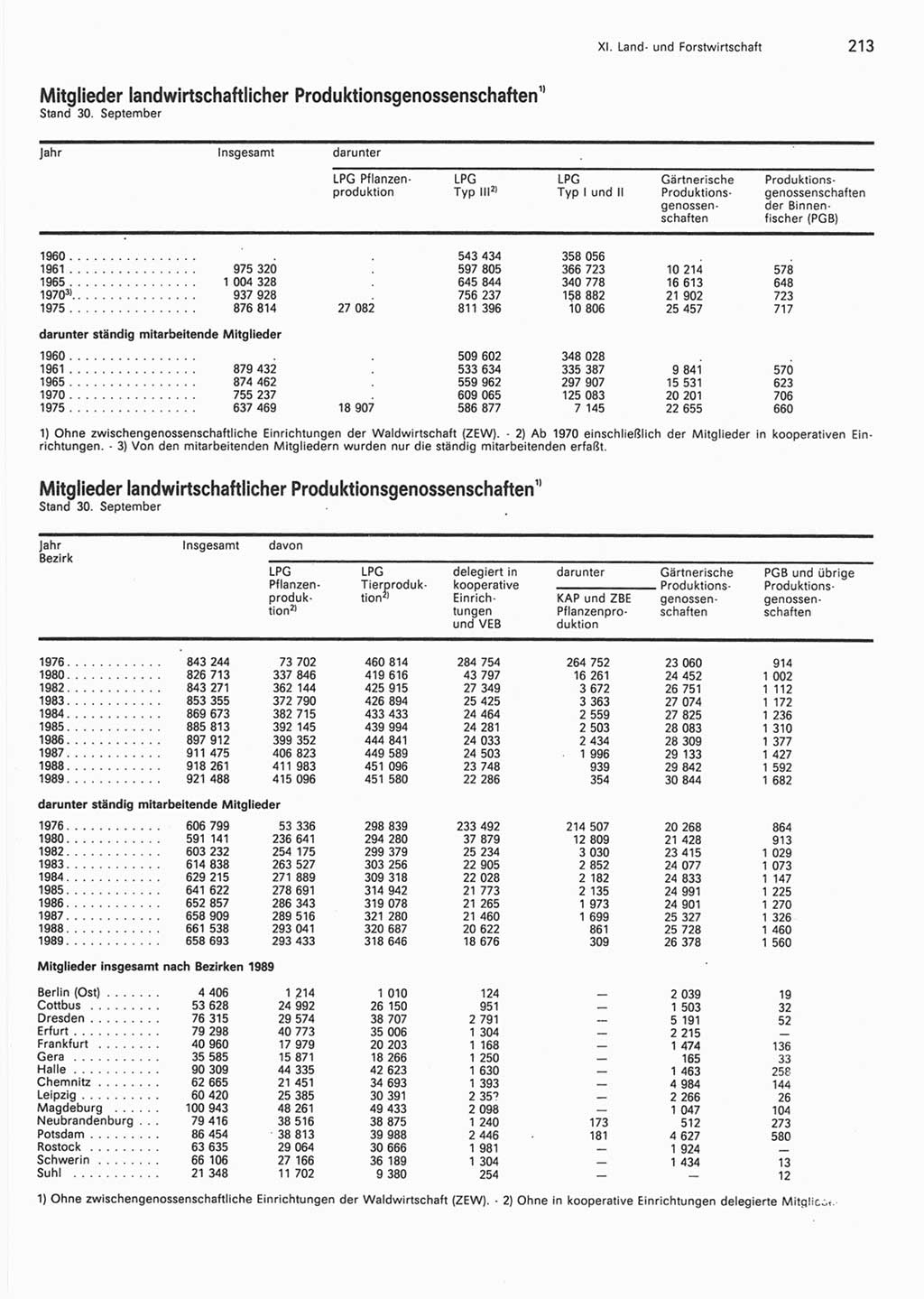 Statistisches Jahrbuch der Deutschen Demokratischen Republik (DDR) 1990, Seite 213 (Stat. Jb. DDR 1990, S. 213)