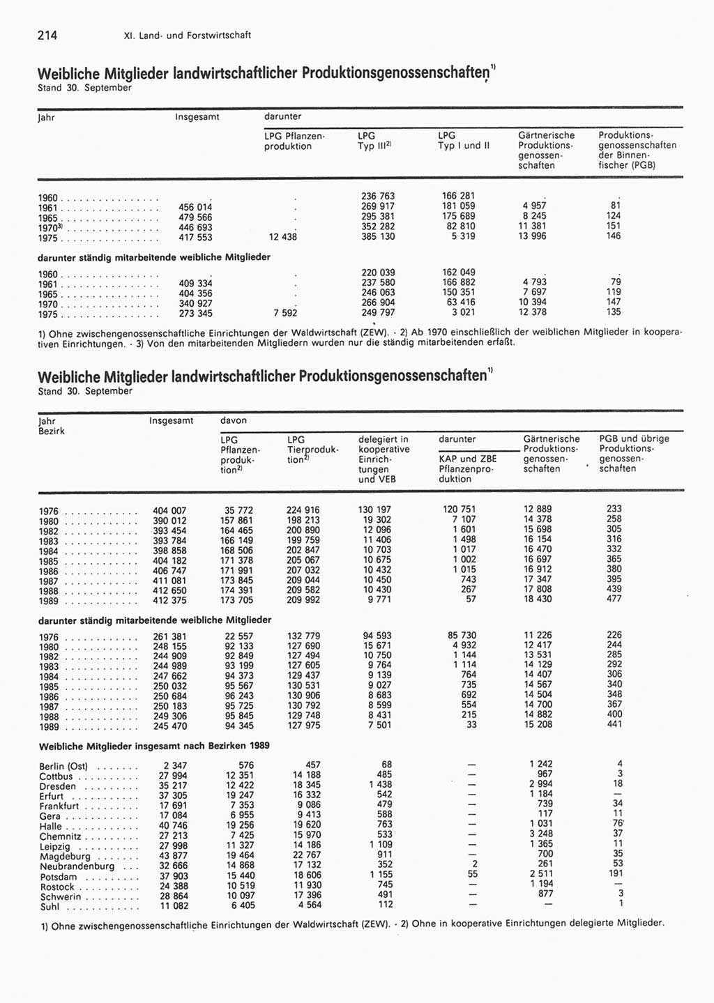 Statistisches Jahrbuch der Deutschen Demokratischen Republik (DDR) 1990, Seite 214 (Stat. Jb. DDR 1990, S. 214)