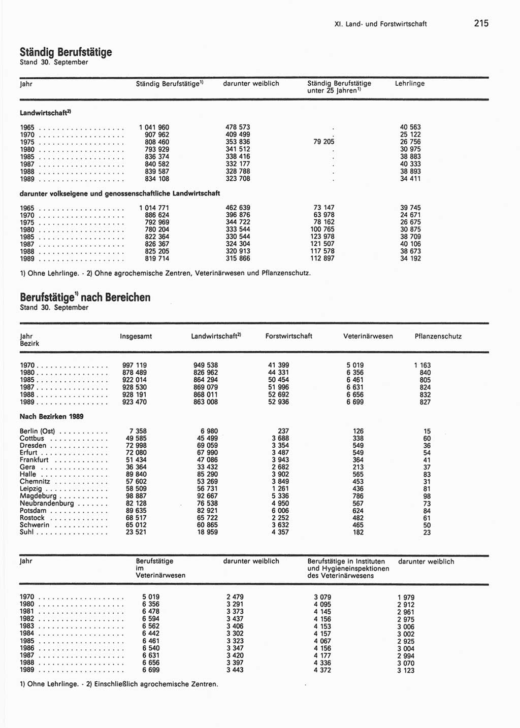 Statistisches Jahrbuch der Deutschen Demokratischen Republik (DDR) 1990, Seite 215 (Stat. Jb. DDR 1990, S. 215)