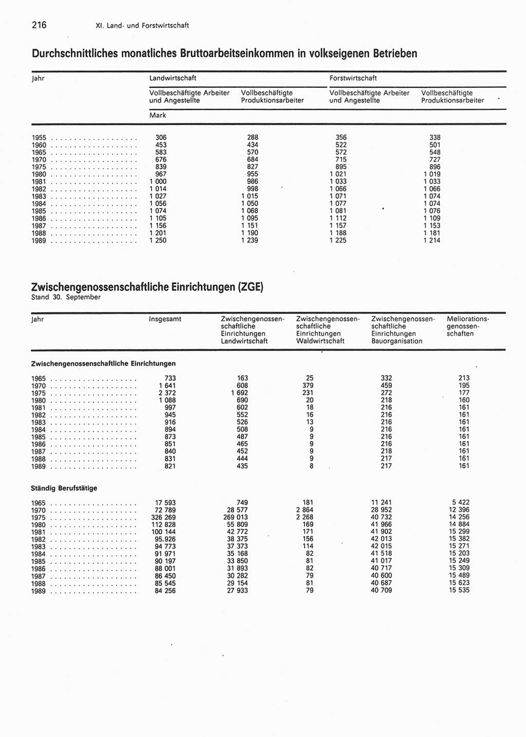 Statistisches Jahrbuch der Deutschen Demokratischen Republik (DDR) 1990, Seite 216 (Stat. Jb. DDR 1990, S. 216)