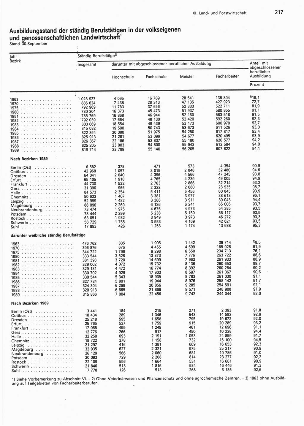 Statistisches Jahrbuch der Deutschen Demokratischen Republik (DDR) 1990, Seite 217 (Stat. Jb. DDR 1990, S. 217)