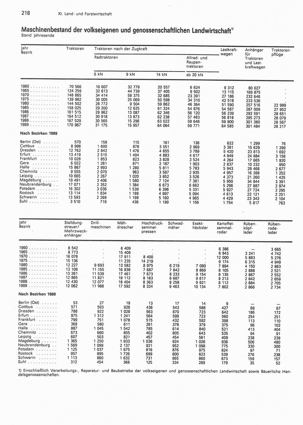 Statistisches Jahrbuch der Deutschen Demokratischen Republik (DDR) 1990, Seite 218 (Stat. Jb. DDR 1990, S. 218)