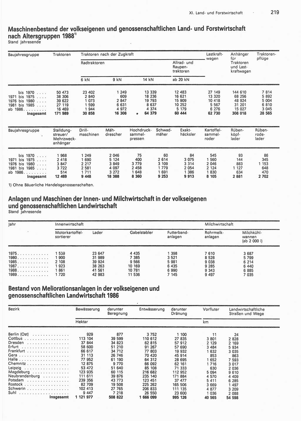 Statistisches Jahrbuch der Deutschen Demokratischen Republik (DDR) 1990, Seite 219 (Stat. Jb. DDR 1990, S. 219)