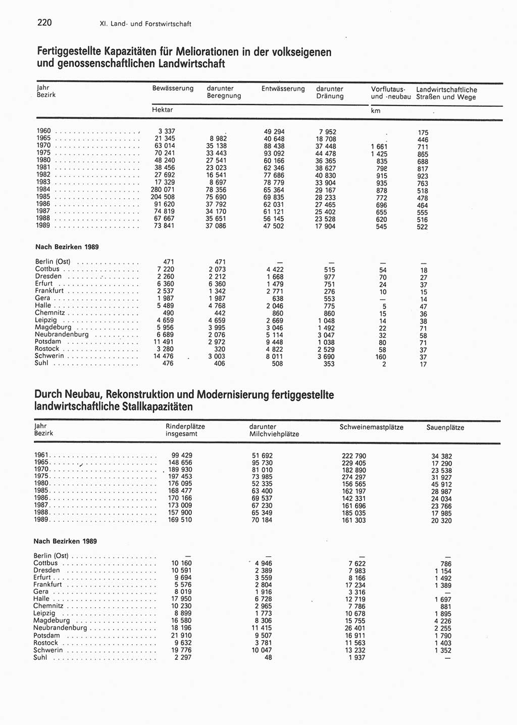 Statistisches Jahrbuch der Deutschen Demokratischen Republik (DDR) 1990, Seite 220 (Stat. Jb. DDR 1990, S. 220)