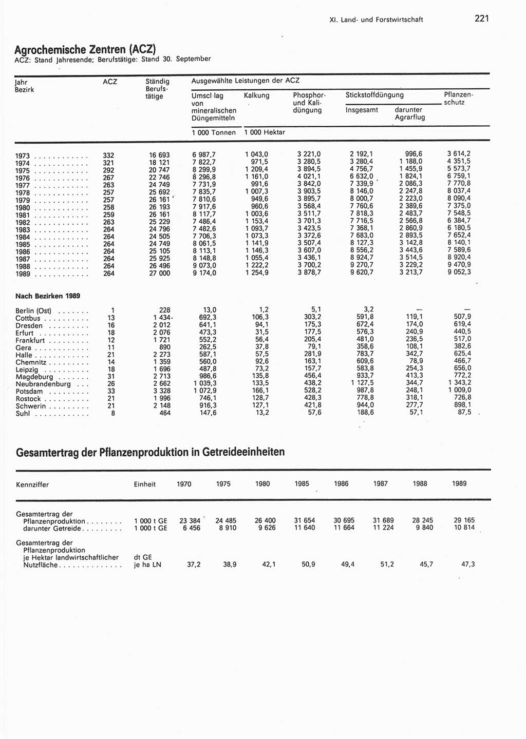 Statistisches Jahrbuch der Deutschen Demokratischen Republik (DDR) 1990, Seite 221 (Stat. Jb. DDR 1990, S. 221)