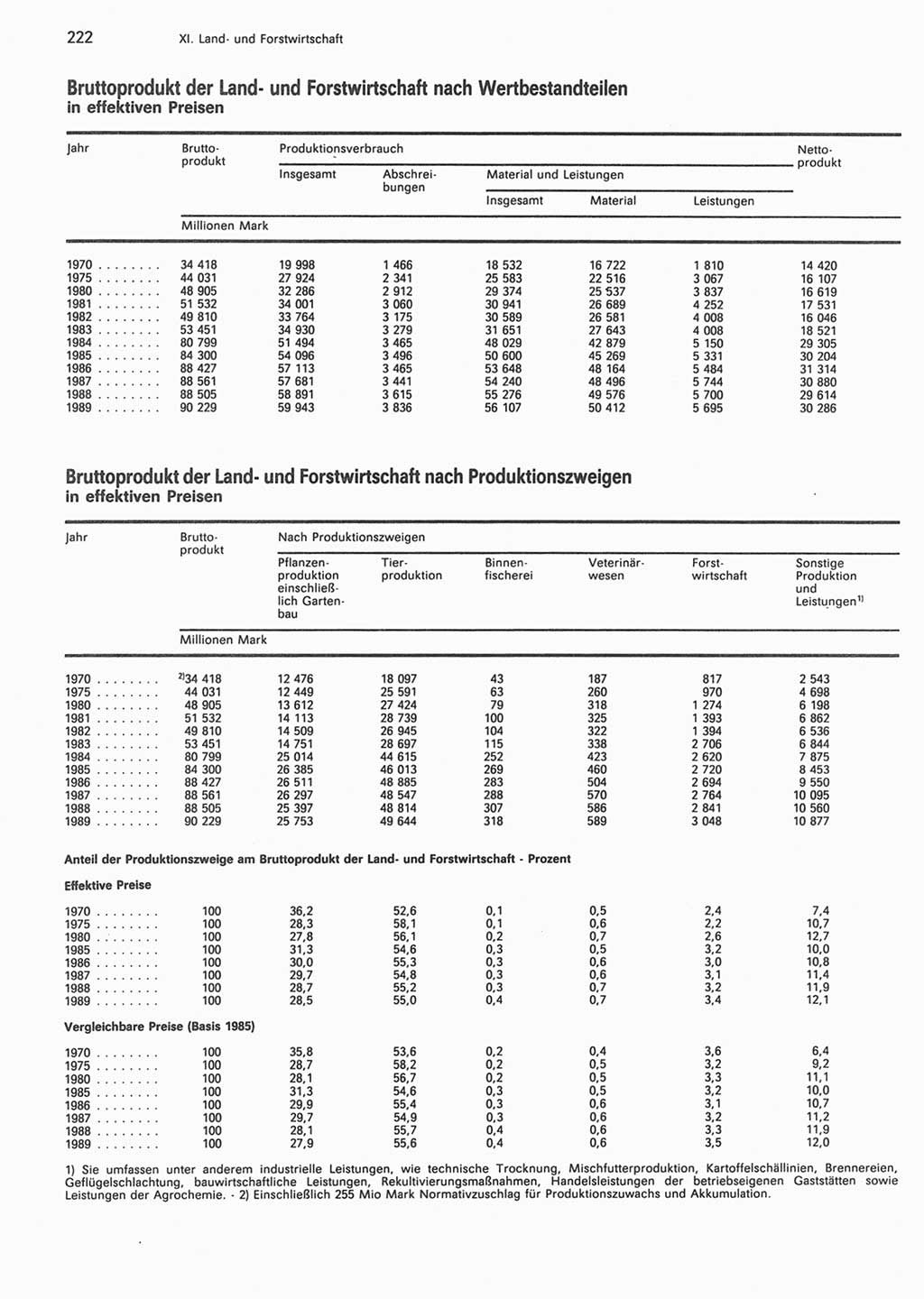 Statistisches Jahrbuch der Deutschen Demokratischen Republik (DDR) 1990, Seite 222 (Stat. Jb. DDR 1990, S. 222)