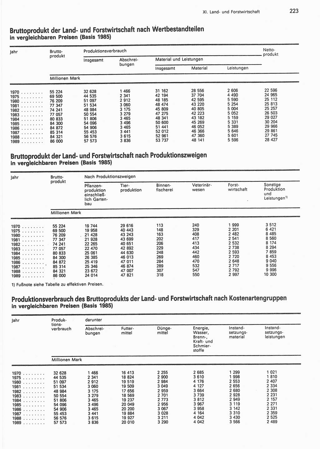 Statistisches Jahrbuch der Deutschen Demokratischen Republik (DDR) 1990, Seite 223 (Stat. Jb. DDR 1990, S. 223)