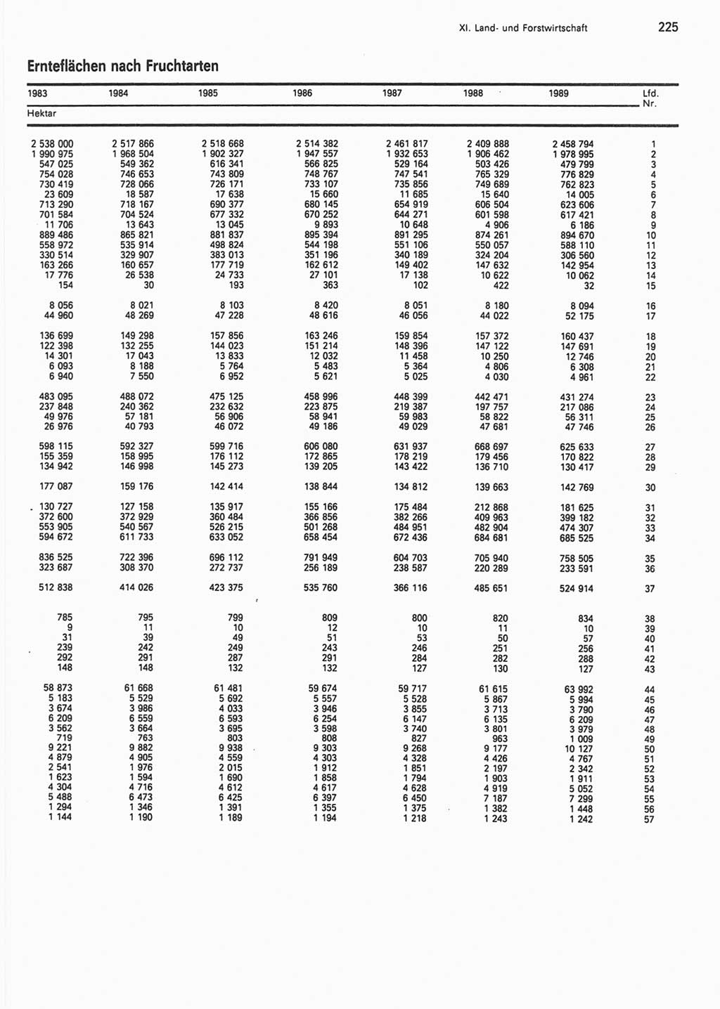 Statistisches Jahrbuch der Deutschen Demokratischen Republik (DDR) 1990, Seite 225 (Stat. Jb. DDR 1990, S. 225)