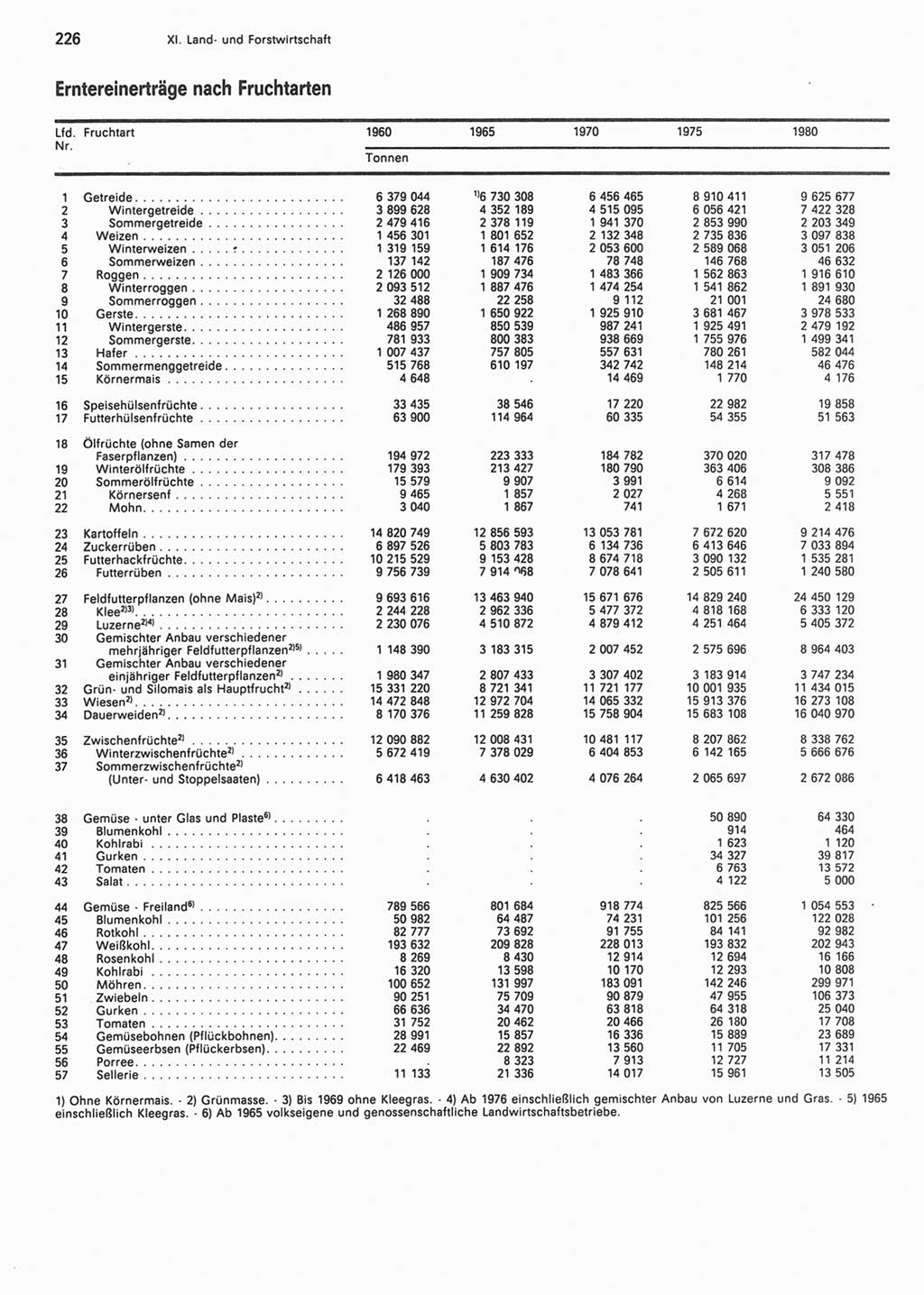 Statistisches Jahrbuch der Deutschen Demokratischen Republik (DDR) 1990, Seite 226 (Stat. Jb. DDR 1990, S. 226)