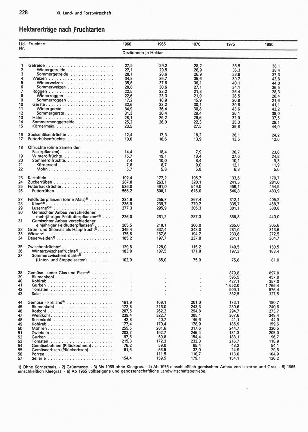 Statistisches Jahrbuch der Deutschen Demokratischen Republik (DDR) 1990, Seite 228 (Stat. Jb. DDR 1990, S. 228)