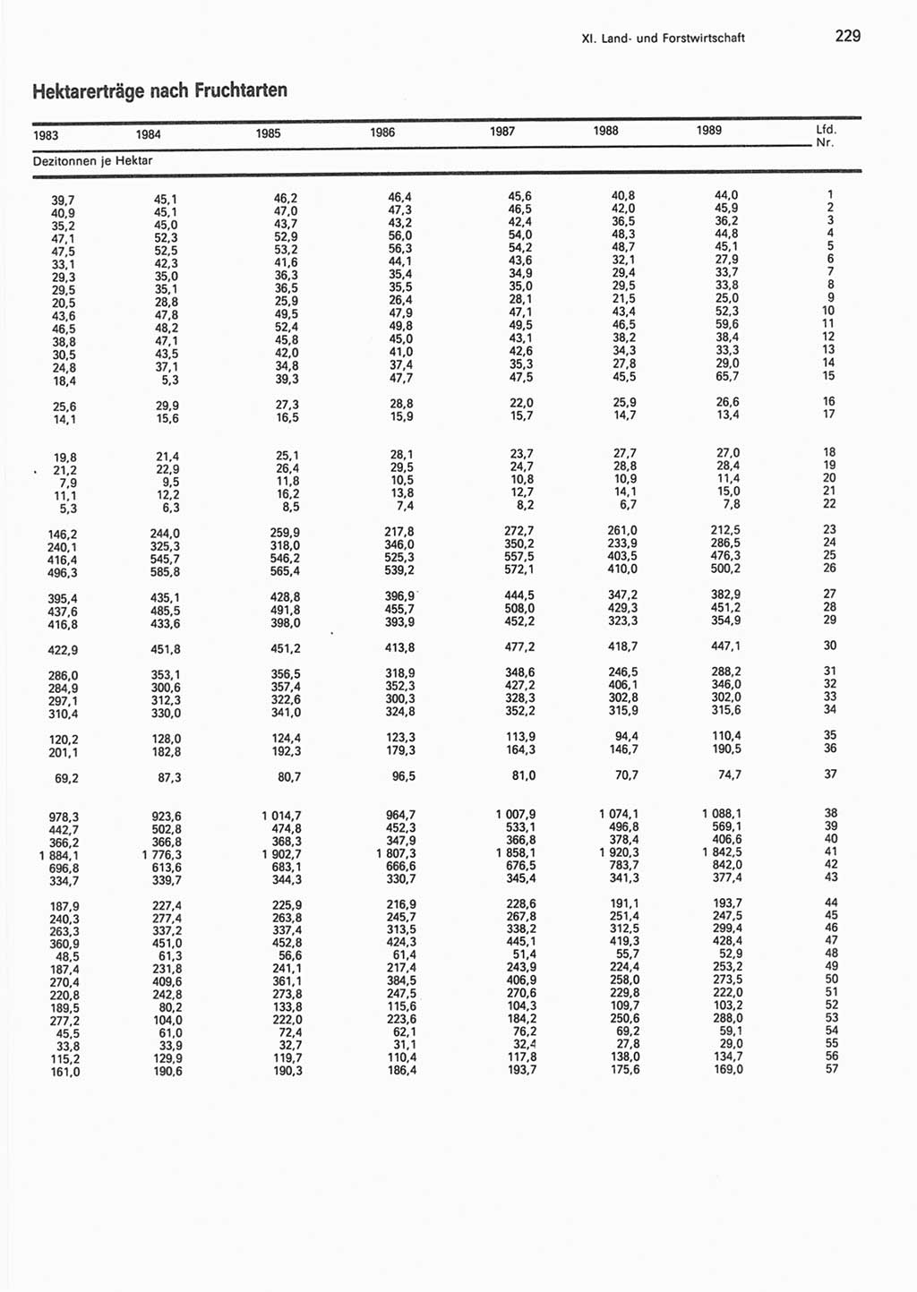 Statistisches Jahrbuch der Deutschen Demokratischen Republik (DDR) 1990, Seite 229 (Stat. Jb. DDR 1990, S. 229)