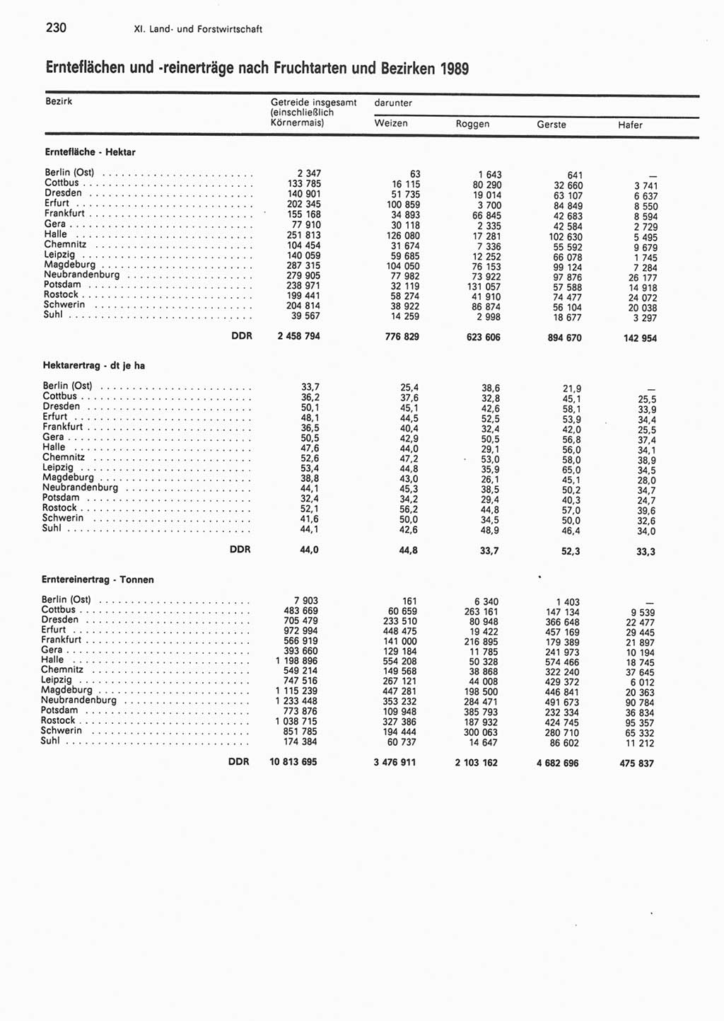 Statistisches Jahrbuch der Deutschen Demokratischen Republik (DDR) 1990, Seite 230 (Stat. Jb. DDR 1990, S. 230)