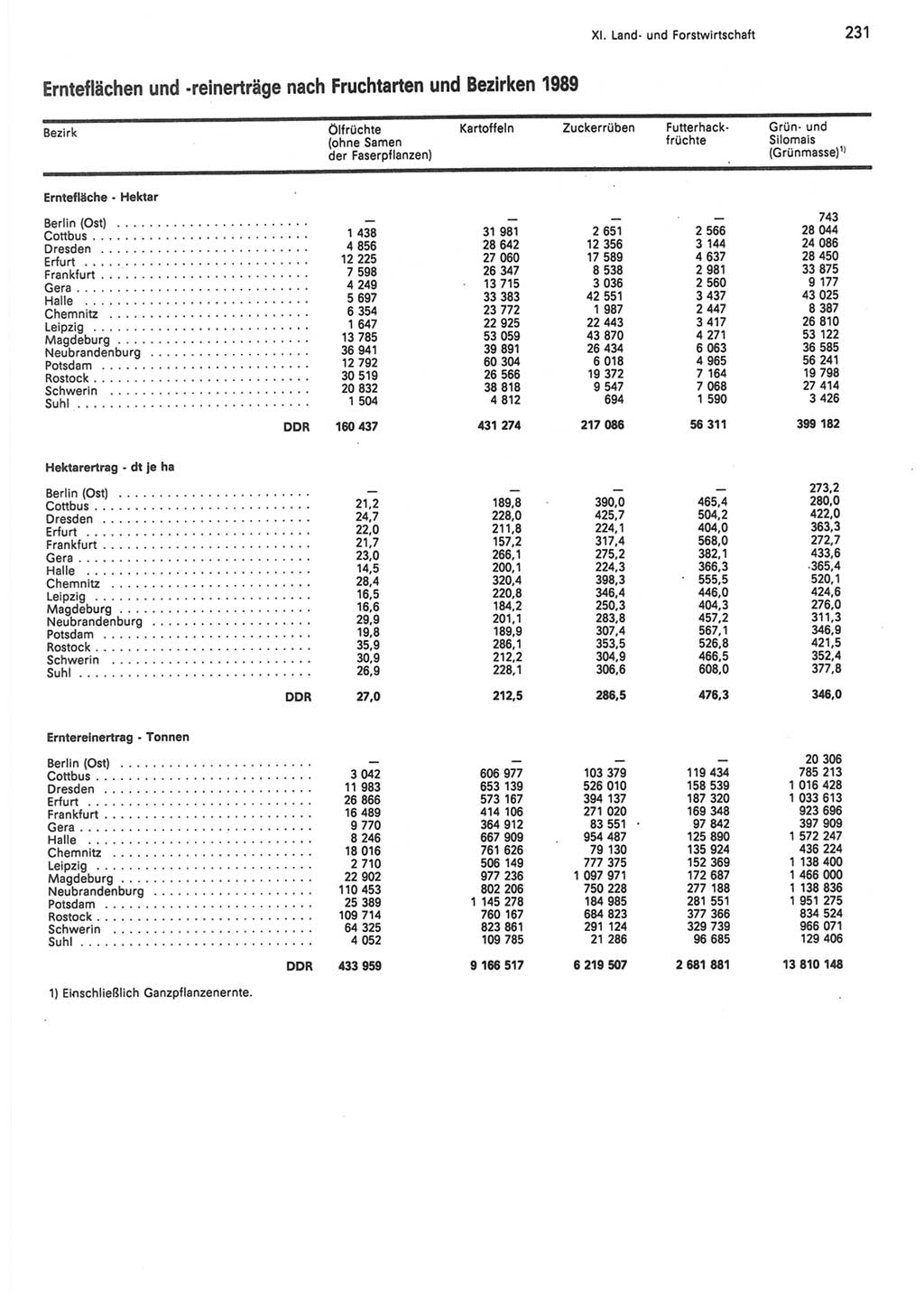 Statistisches Jahrbuch der Deutschen Demokratischen Republik (DDR) 1990, Seite 231 (Stat. Jb. DDR 1990, S. 231)