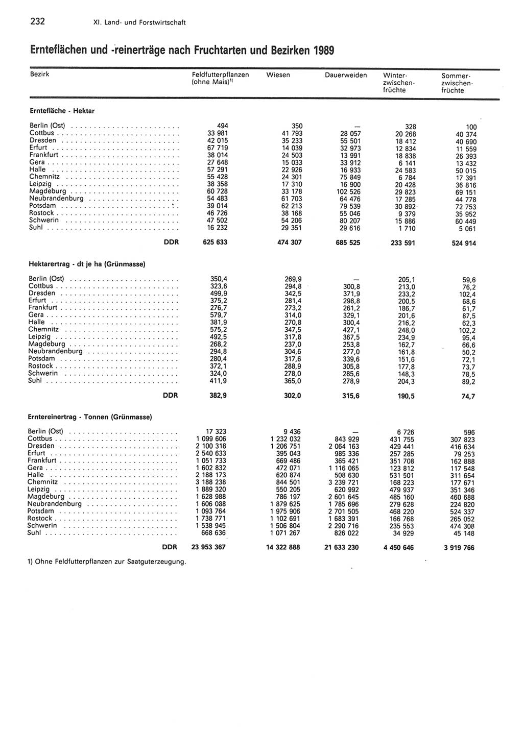 Statistisches Jahrbuch der Deutschen Demokratischen Republik (DDR) 1990, Seite 232 (Stat. Jb. DDR 1990, S. 232)