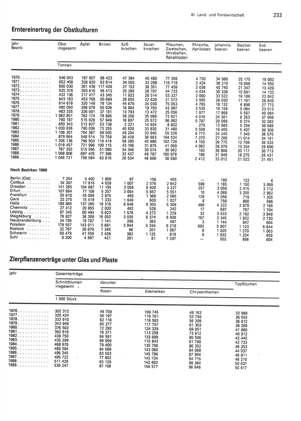 Statistisches Jahrbuch der Deutschen Demokratischen Republik (DDR) 1990, Seite 233 (Stat. Jb. DDR 1990, S. 233)