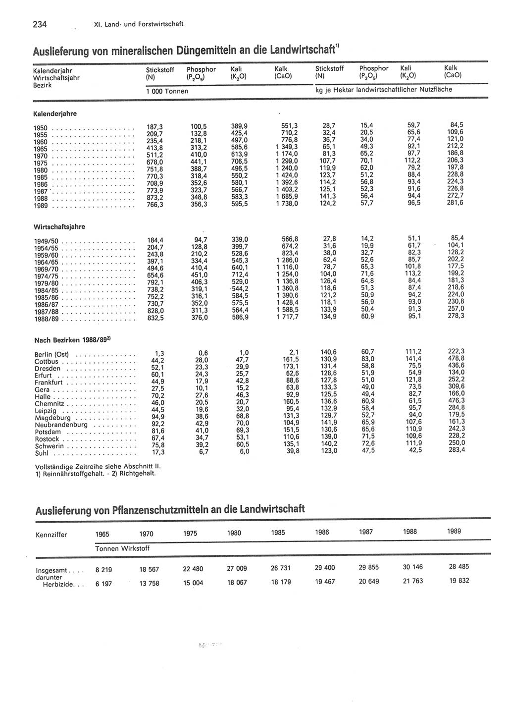 Statistisches Jahrbuch der Deutschen Demokratischen Republik (DDR) 1990, Seite 234 (Stat. Jb. DDR 1990, S. 234)