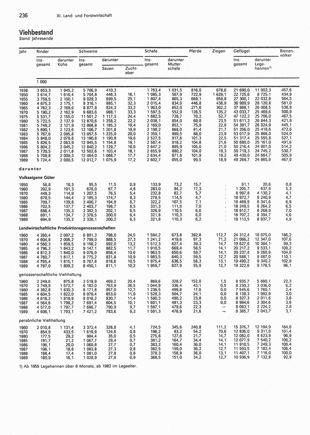 Statistisches Jahrbuch der Deutschen Demokratischen Republik (DDR) 1990, Seite 236 (Stat. Jb. DDR 1990, S. 236)