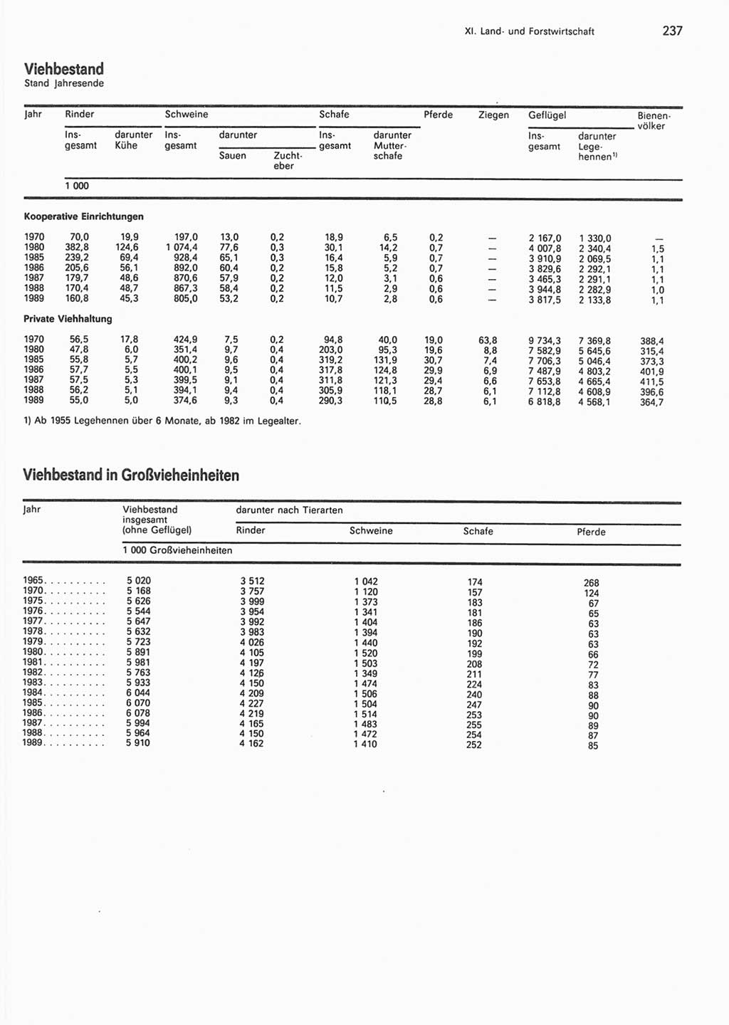 Statistisches Jahrbuch der Deutschen Demokratischen Republik (DDR) 1990, Seite 237 (Stat. Jb. DDR 1990, S. 237)