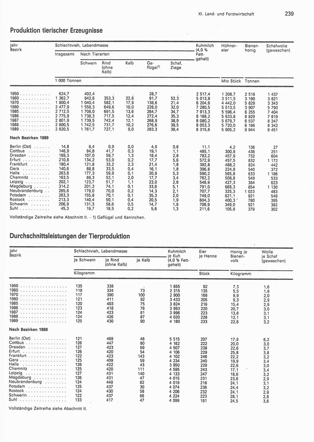 Statistisches Jahrbuch der Deutschen Demokratischen Republik (DDR) 1990, Seite 239 (Stat. Jb. DDR 1990, S. 239)