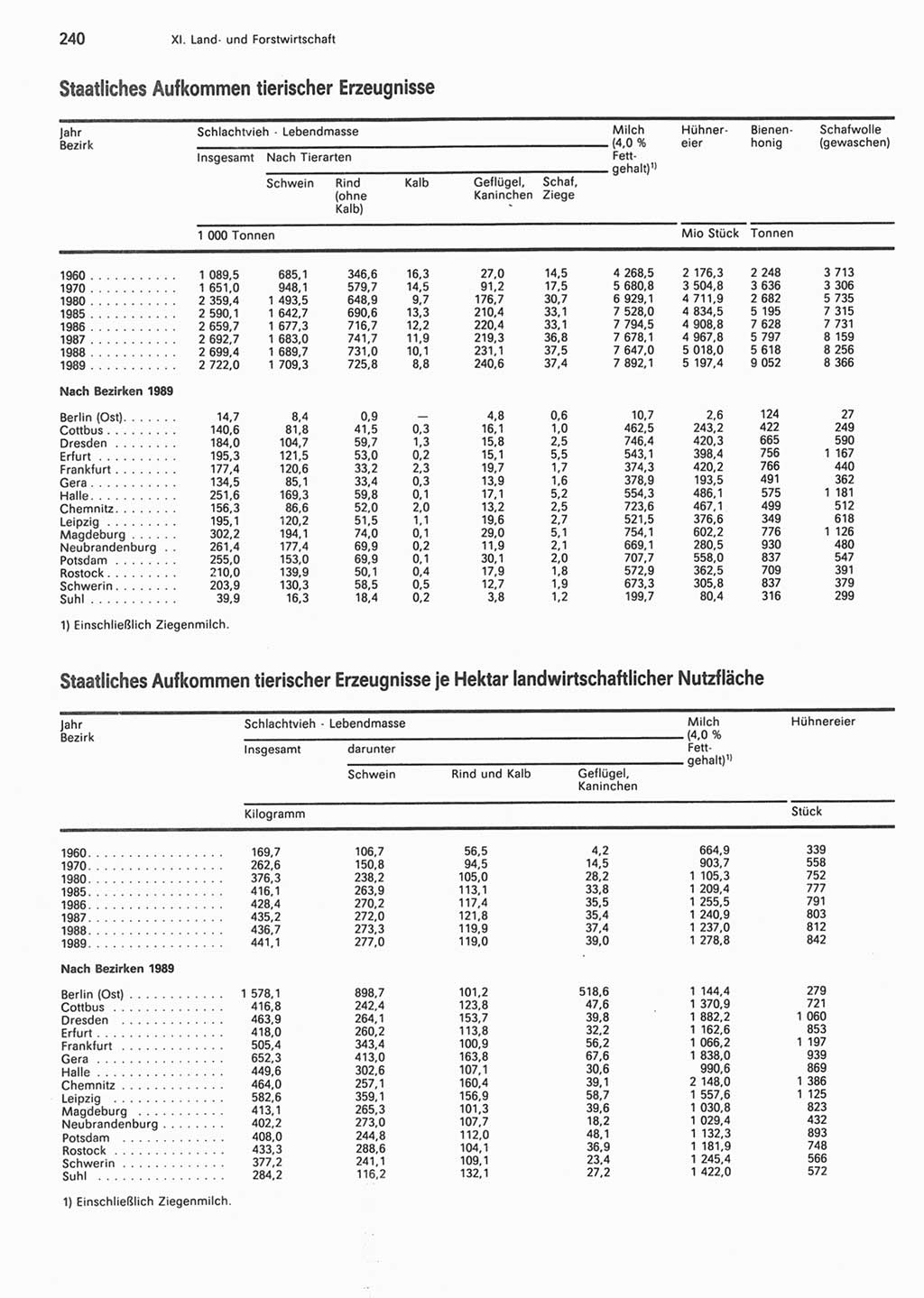 Statistisches Jahrbuch der Deutschen Demokratischen Republik (DDR) 1990, Seite 240 (Stat. Jb. DDR 1990, S. 240)