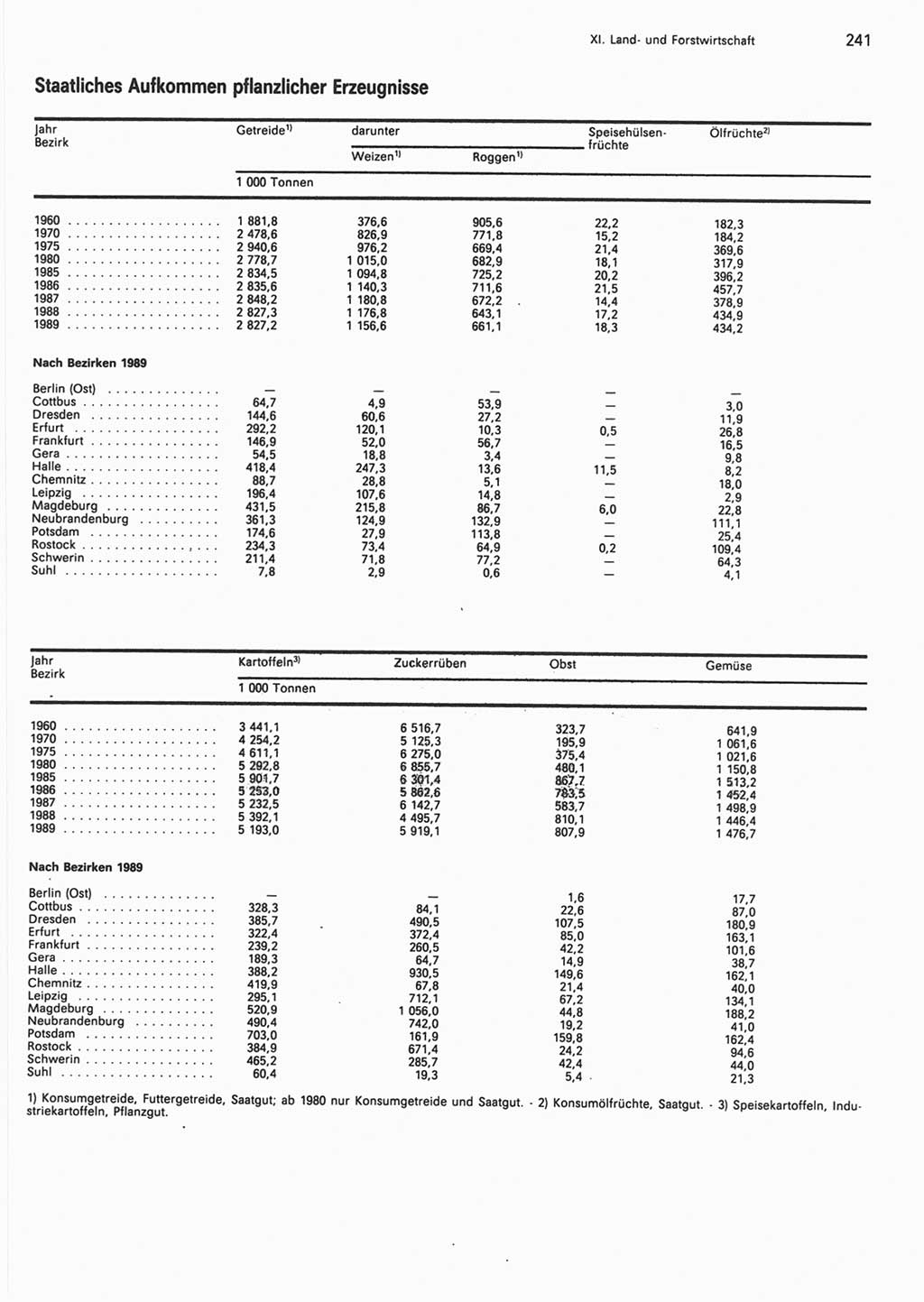 Statistisches Jahrbuch der Deutschen Demokratischen Republik (DDR) 1990, Seite 241 (Stat. Jb. DDR 1990, S. 241)