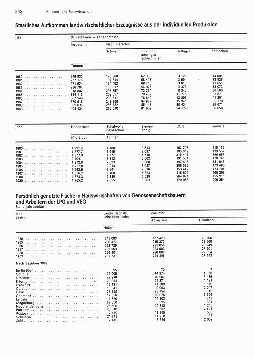 Statistisches Jahrbuch der Deutschen Demokratischen Republik (DDR) 1990, Seite 242 (Stat. Jb. DDR 1990, S. 242)