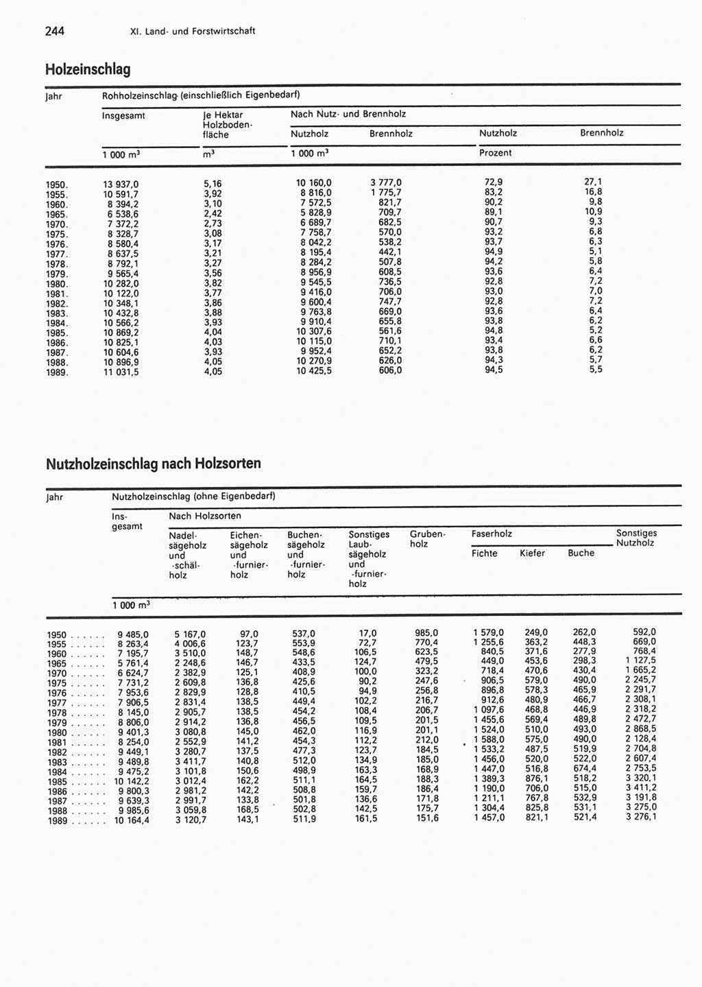 Statistisches Jahrbuch der Deutschen Demokratischen Republik (DDR) 1990, Seite 244 (Stat. Jb. DDR 1990, S. 244)