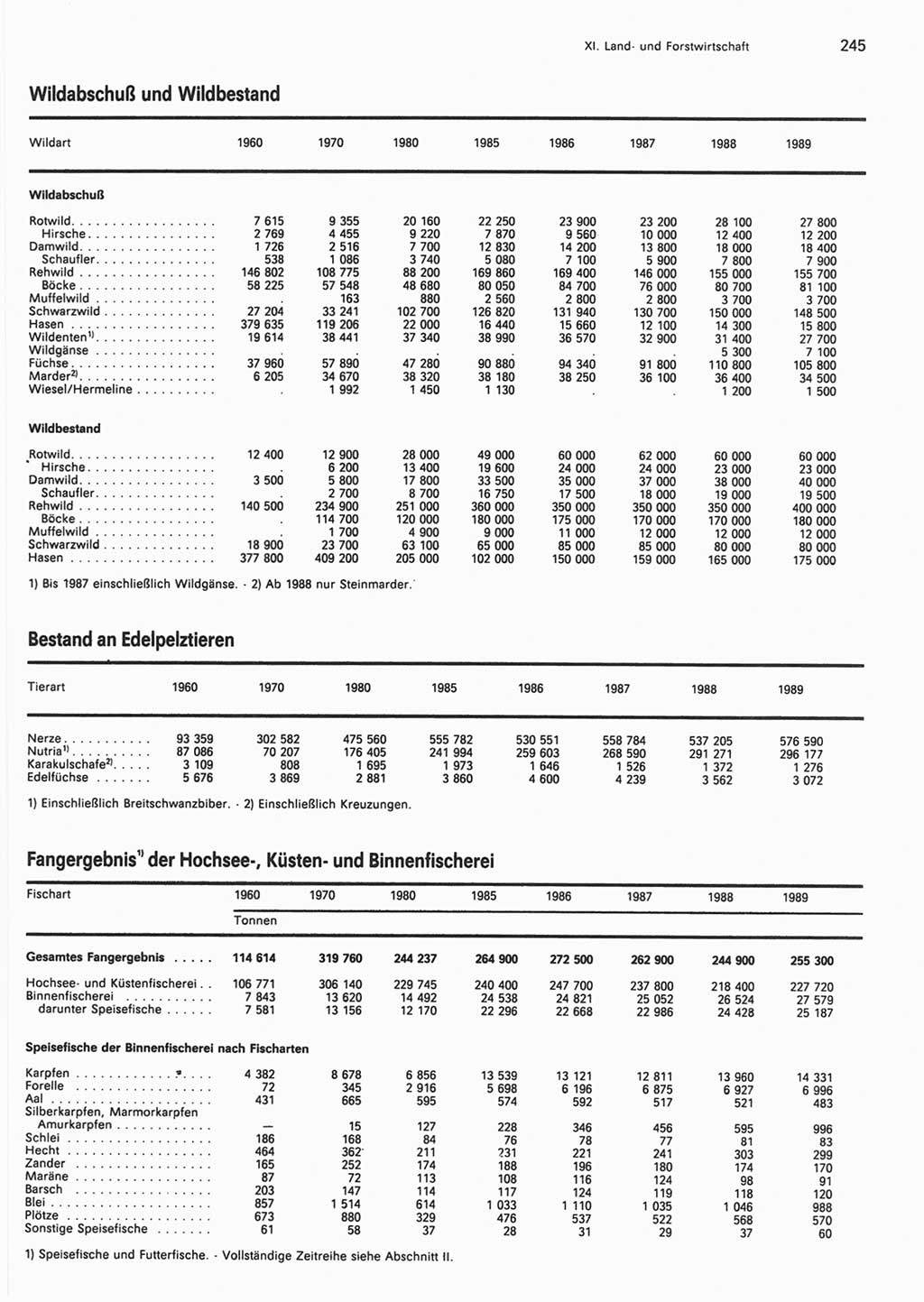 Statistisches Jahrbuch der Deutschen Demokratischen Republik (DDR) 1990, Seite 245 (Stat. Jb. DDR 1990, S. 245)