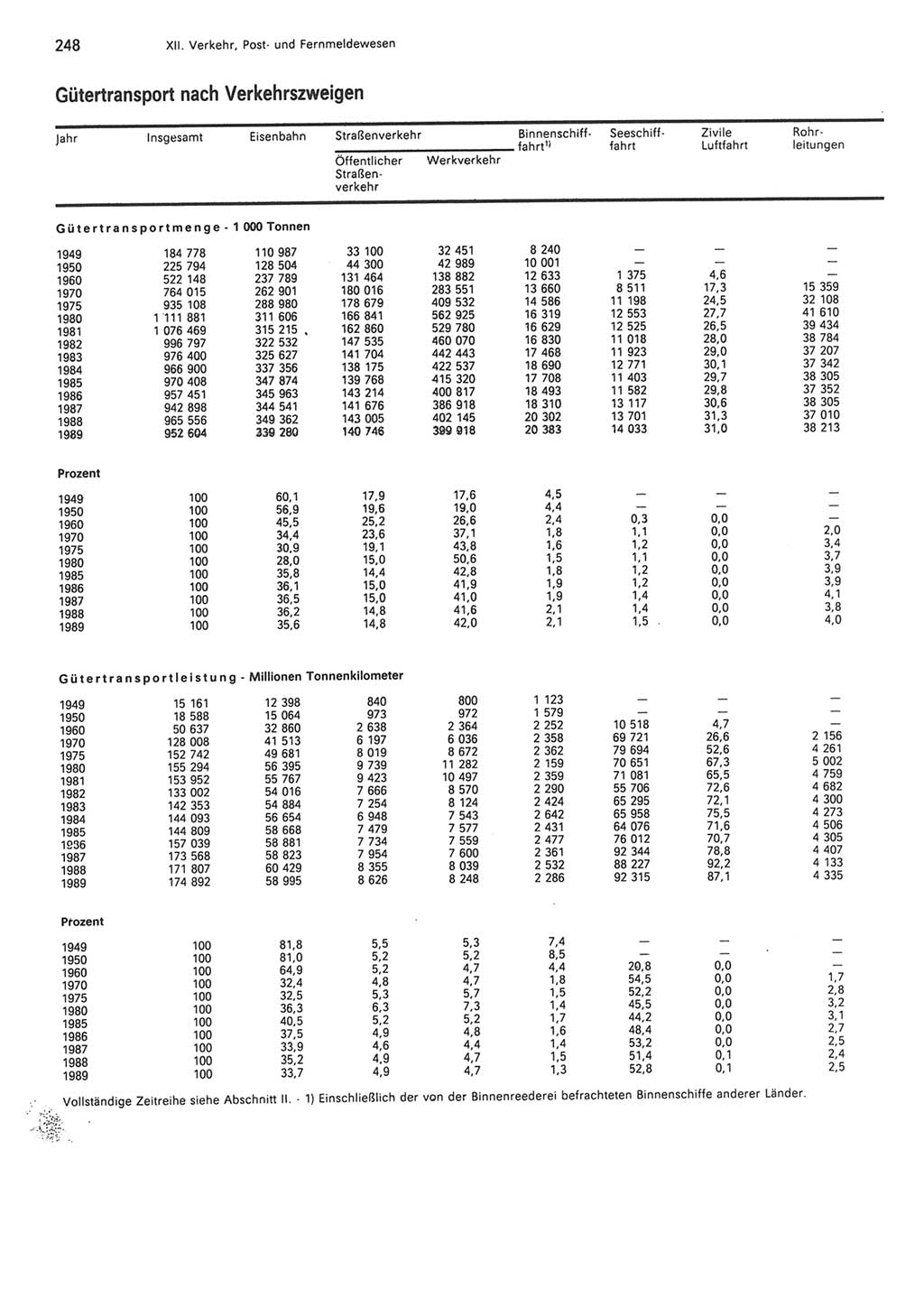 Statistisches Jahrbuch der Deutschen Demokratischen Republik (DDR) 1990, Seite 248 (Stat. Jb. DDR 1990, S. 248)