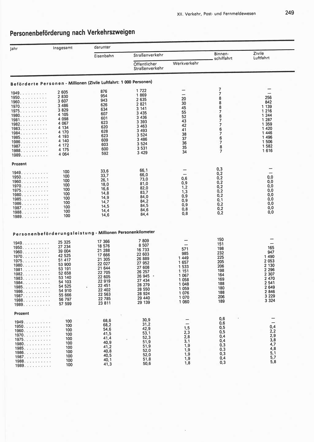 Statistisches Jahrbuch der Deutschen Demokratischen Republik (DDR) 1990, Seite 249 (Stat. Jb. DDR 1990, S. 249)