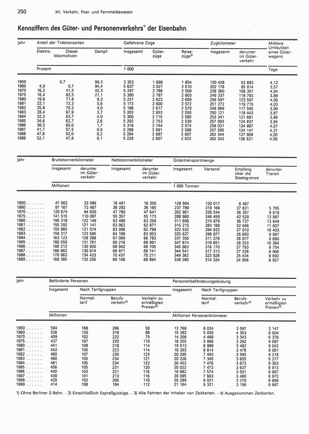 Statistisches Jahrbuch der Deutschen Demokratischen Republik (DDR) 1990, Seite 250 (Stat. Jb. DDR 1990, S. 250)