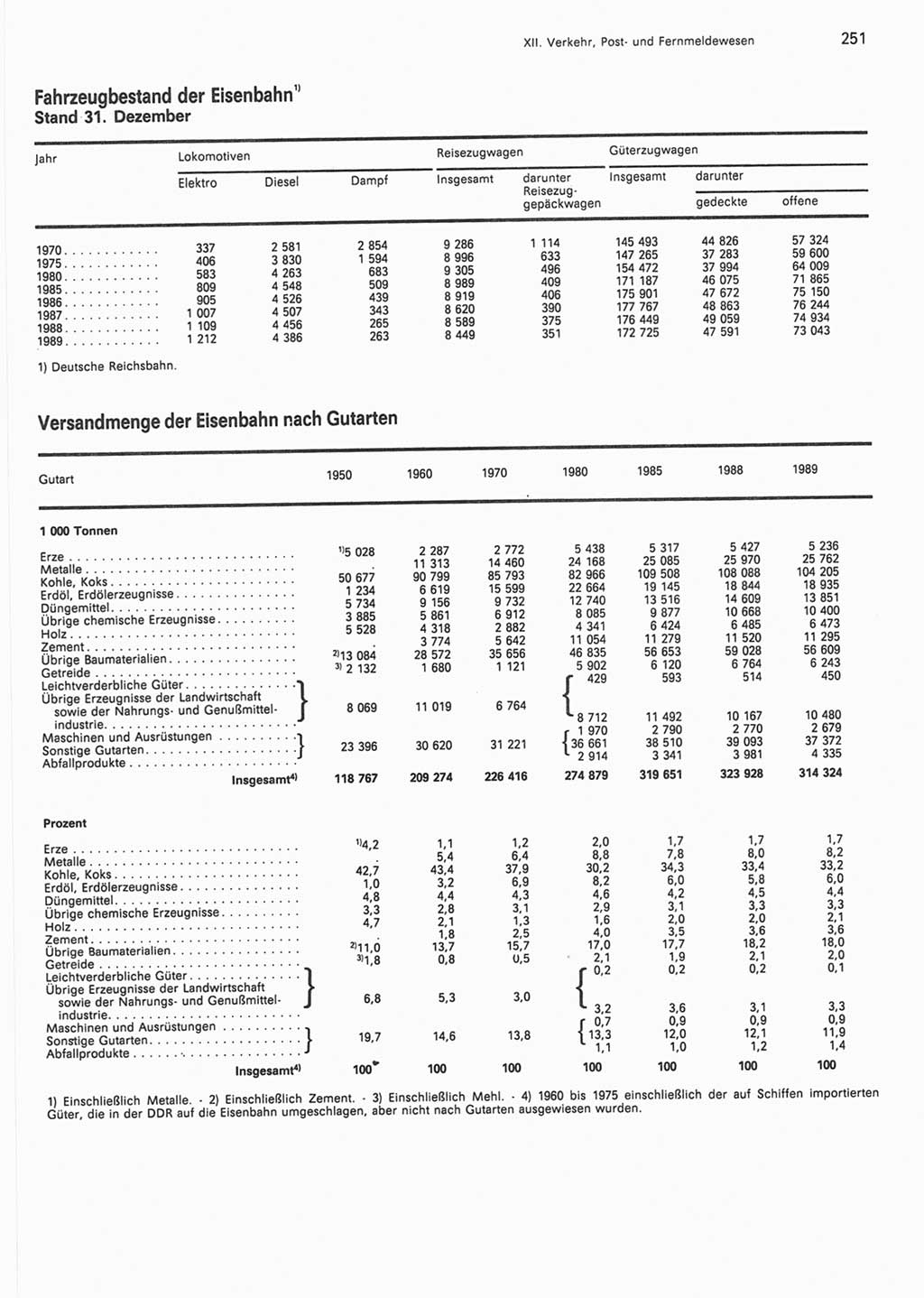 Statistisches Jahrbuch der Deutschen Demokratischen Republik (DDR) 1990, Seite 251 (Stat. Jb. DDR 1990, S. 251)