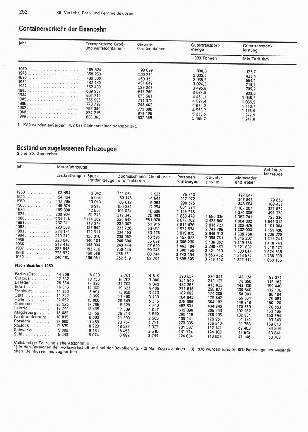 Statistisches Jahrbuch der Deutschen Demokratischen Republik (DDR) 1990, Seite 252 (Stat. Jb. DDR 1990, S. 252)