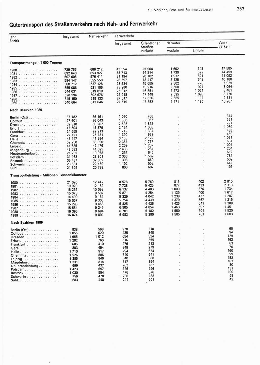 Statistisches Jahrbuch der Deutschen Demokratischen Republik (DDR) 1990, Seite 253 (Stat. Jb. DDR 1990, S. 253)