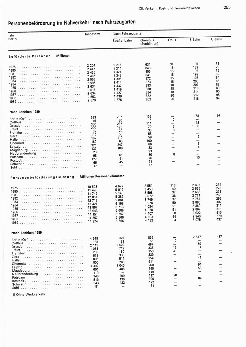 Statistisches Jahrbuch der Deutschen Demokratischen Republik (DDR) 1990, Seite 255 (Stat. Jb. DDR 1990, S. 255)