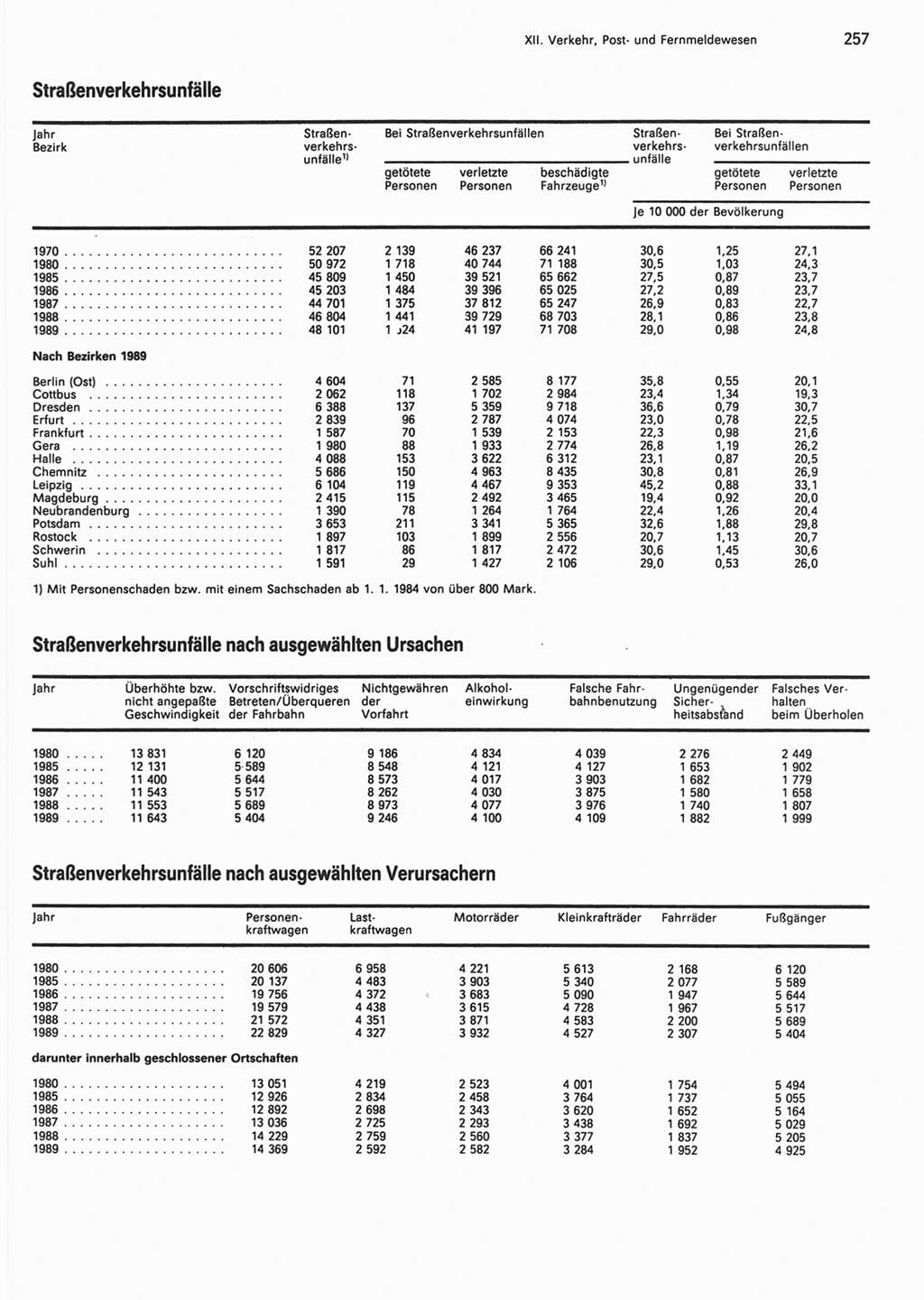 Statistisches Jahrbuch der Deutschen Demokratischen Republik (DDR) 1990, Seite 257 (Stat. Jb. DDR 1990, S. 257)