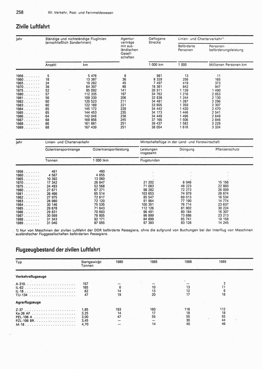 Statistisches Jahrbuch der Deutschen Demokratischen Republik (DDR) 1990, Seite 258 (Stat. Jb. DDR 1990, S. 258)