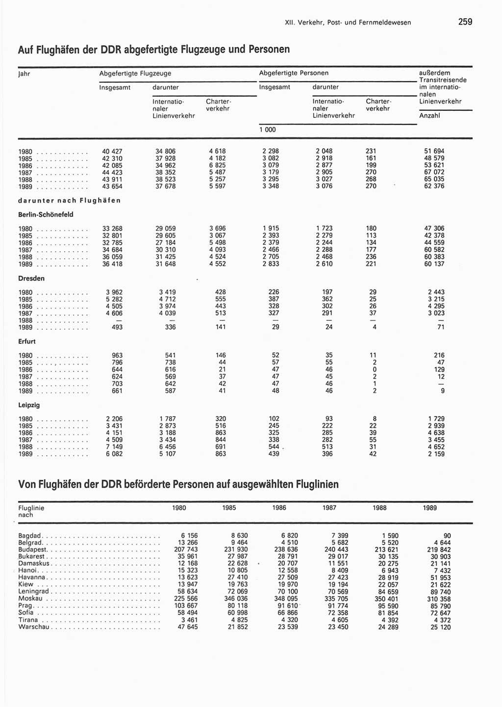 Statistisches Jahrbuch der Deutschen Demokratischen Republik (DDR) 1990, Seite 259 (Stat. Jb. DDR 1990, S. 259)