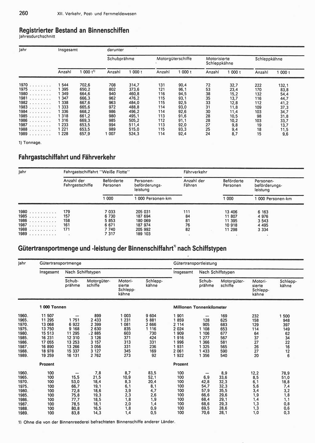 Statistisches Jahrbuch der Deutschen Demokratischen Republik (DDR) 1990, Seite 260 (Stat. Jb. DDR 1990, S. 260)