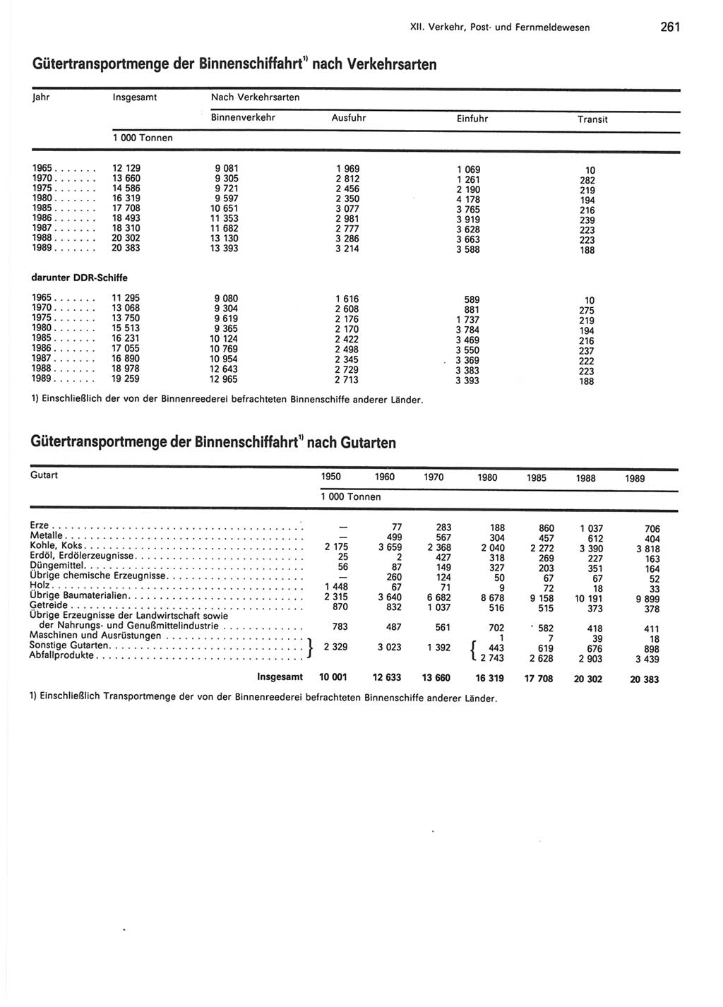 Statistisches Jahrbuch der Deutschen Demokratischen Republik (DDR) 1990, Seite 261 (Stat. Jb. DDR 1990, S. 261)