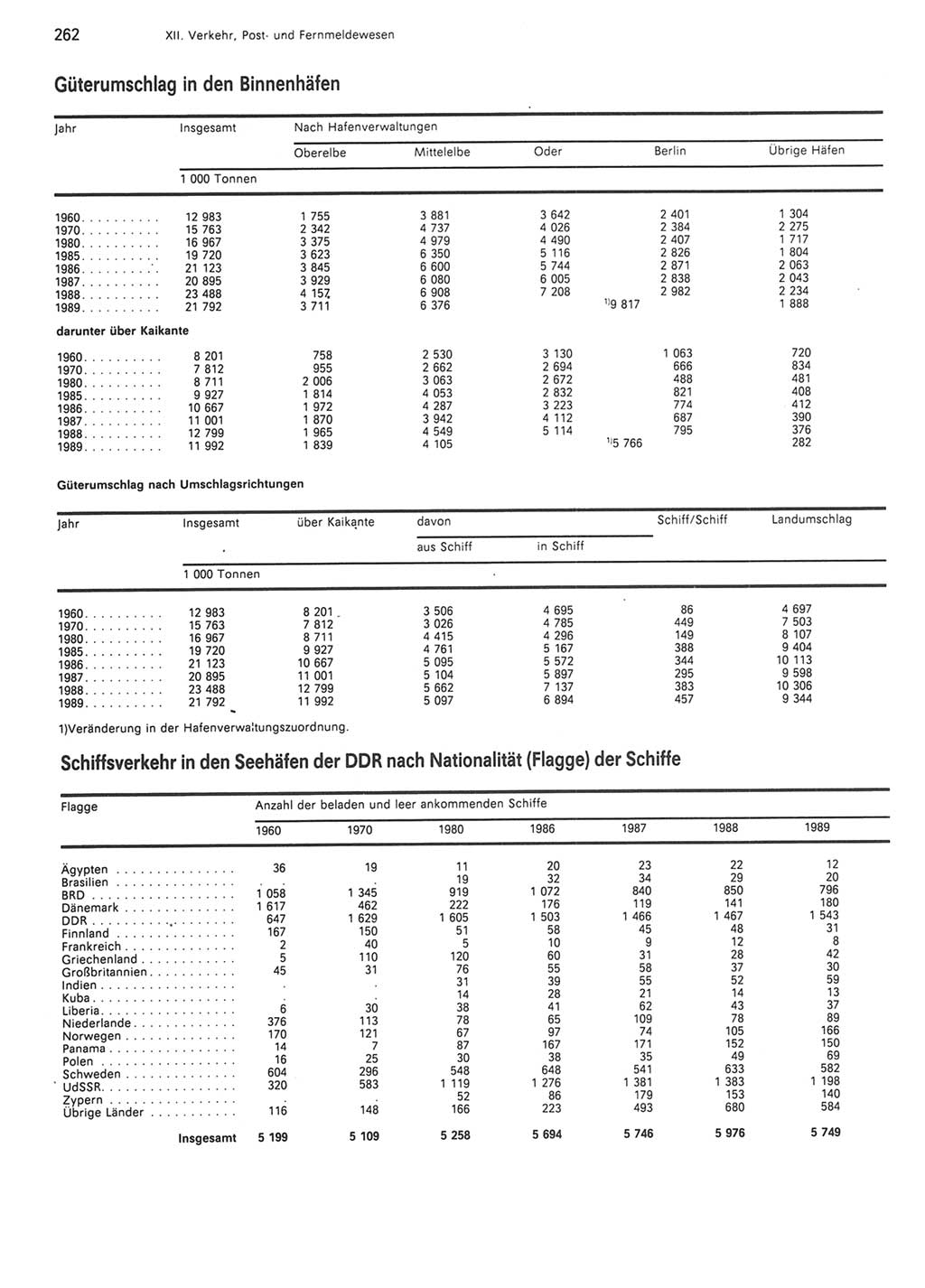 Statistisches Jahrbuch der Deutschen Demokratischen Republik (DDR) 1990, Seite 262 (Stat. Jb. DDR 1990, S. 262)